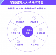 <b>“2030智联”的方针加快进发</b> 