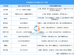 中国AI加快芯片行业沉点公司包罗海光消息、华、 